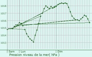 Graphe de la pression atmosphrique prvue pour Sanous