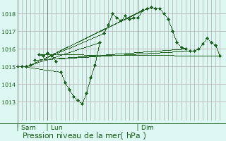 Graphe de la pression atmosphrique prvue pour Nouilhan