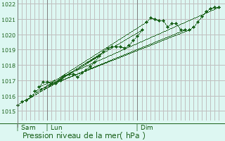 Graphe de la pression atmosphrique prvue pour Beuveille