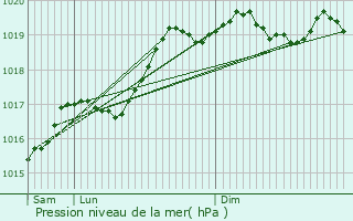Graphe de la pression atmosphrique prvue pour Prouse