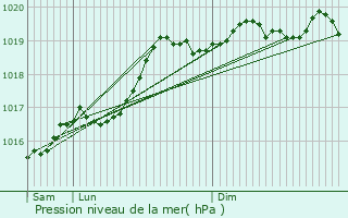 Graphe de la pression atmosphrique prvue pour Lamadeleine-Val-des-Anges