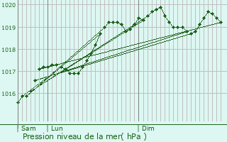 Graphe de la pression atmosphrique prvue pour Chtenois-les-Forges