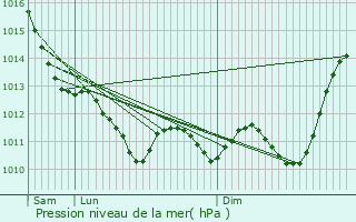 Graphe de la pression atmosphrique prvue pour Chrign