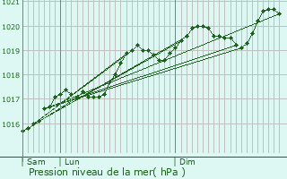 Graphe de la pression atmosphrique prvue pour Vzelise