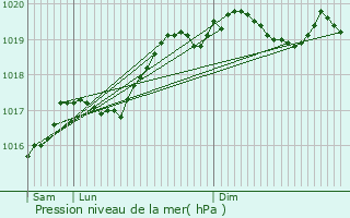 Graphe de la pression atmosphrique prvue pour Chagey