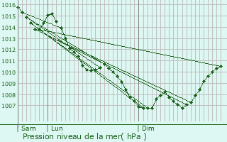 Graphe de la pression atmosphrique prvue pour Pronnas