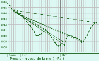 Graphe de la pression atmosphrique prvue pour Saint-Pont