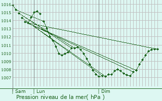 Graphe de la pression atmosphrique prvue pour L