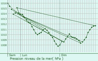 Graphe de la pression atmosphrique prvue pour Montay-sur-Loire