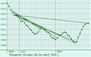 Graphe de la pression atmosphrique prvue pour Ygrande