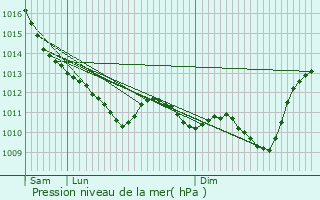 Graphe de la pression atmosphrique prvue pour Ardentes