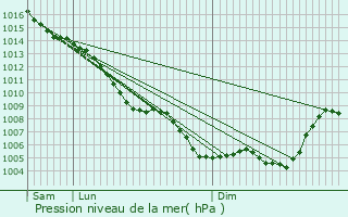 Graphe de la pression atmosphrique prvue pour Boissires