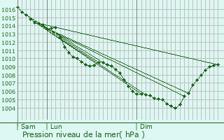 Graphe de la pression atmosphrique prvue pour Eybens