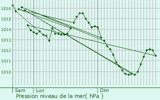 Graphe de la pression atmosphrique prvue pour Allos