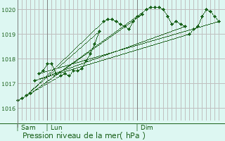 Graphe de la pression atmosphrique prvue pour Velleguindry-et-Levrecey