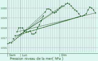 Graphe de la pression atmosphrique prvue pour Falletans