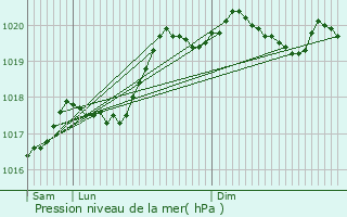 Graphe de la pression atmosphrique prvue pour Battrans