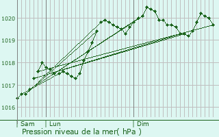 Graphe de la pression atmosphrique prvue pour Essertenne-et-Cecey