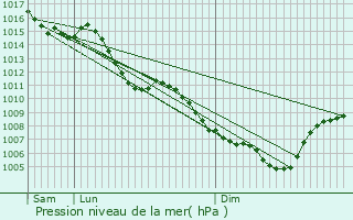 Graphe de la pression atmosphrique prvue pour Prvessin-Moens