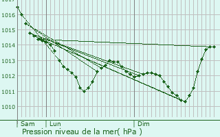 Graphe de la pression atmosphrique prvue pour Veign