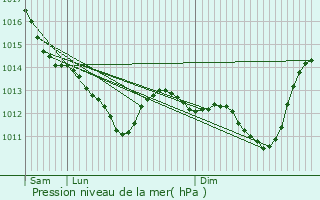 Graphe de la pression atmosphrique prvue pour Chinon