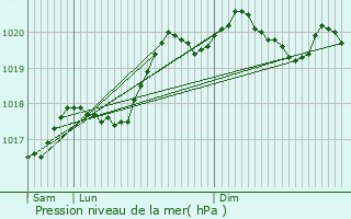 Graphe de la pression atmosphrique prvue pour Poncey-ls-Athe