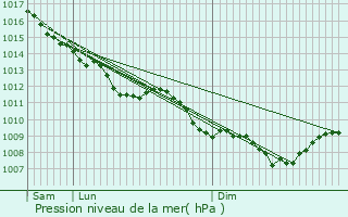 Graphe de la pression atmosphrique prvue pour Saint-Louis