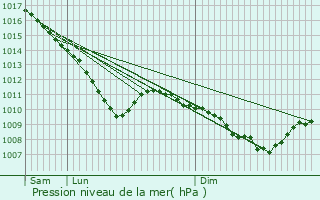 Graphe de la pression atmosphrique prvue pour Plobsheim