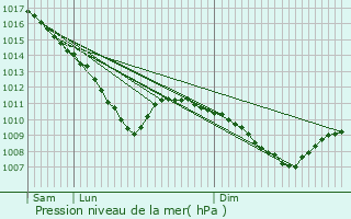 Graphe de la pression atmosphrique prvue pour Eckbolsheim