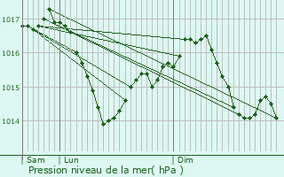 Graphe de la pression atmosphrique prvue pour Dinsac
