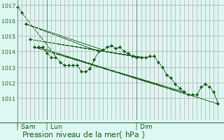 Graphe de la pression atmosphrique prvue pour Enquin-les-Mines