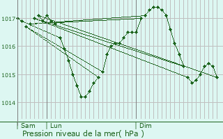 Graphe de la pression atmosphrique prvue pour Sarlande