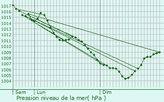Graphe de la pression atmosphrique prvue pour Marnaz