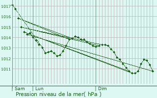 Graphe de la pression atmosphrique prvue pour Wattignies