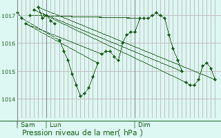 Graphe de la pression atmosphrique prvue pour Burgnac