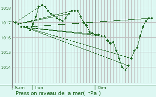 Graphe de la pression atmosphrique prvue pour Tielt