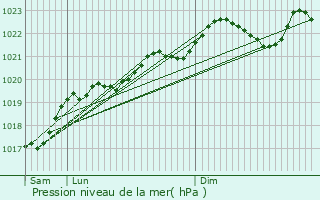 Graphe de la pression atmosphrique prvue pour Chichey