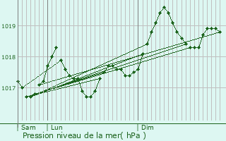 Graphe de la pression atmosphrique prvue pour Cap-d