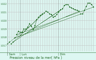 Graphe de la pression atmosphrique prvue pour Dompierre-en-Morvan