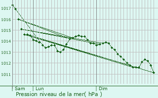 Graphe de la pression atmosphrique prvue pour Royon