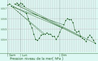 Graphe de la pression atmosphrique prvue pour Morlac