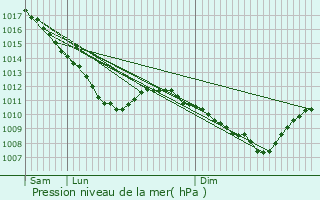 Graphe de la pression atmosphrique prvue pour Rambervillers