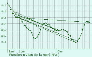 Graphe de la pression atmosphrique prvue pour Le Grand-Luc