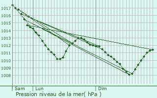Graphe de la pression atmosphrique prvue pour Thillot