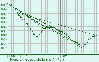 Graphe de la pression atmosphrique prvue pour Hermelange