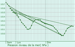 Graphe de la pression atmosphrique prvue pour Dontrien