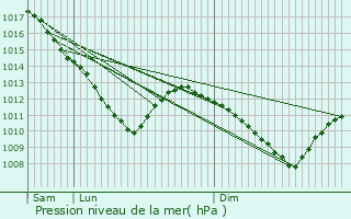 Graphe de la pression atmosphrique prvue pour Rmeling