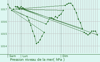 Graphe de la pression atmosphrique prvue pour Troche