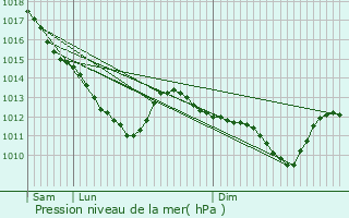 Graphe de la pression atmosphrique prvue pour Oyes