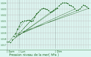 Graphe de la pression atmosphrique prvue pour Villegongis